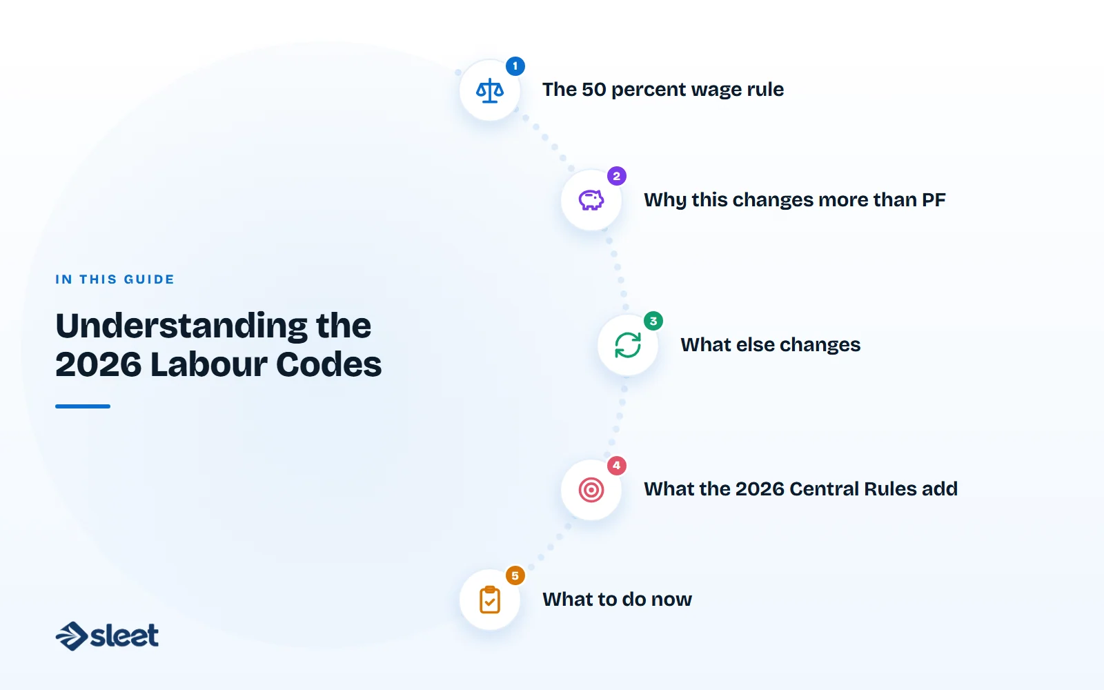 Key points covered in this guide: The 50 percent wage rule, Why this changes more than PF, What else changes, What the 2026 Central Rules add, What to do now