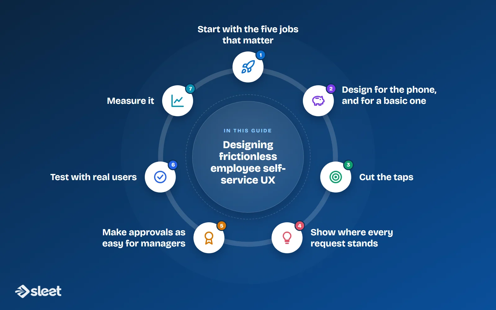 Key points covered in this guide: Start with the five jobs that matter, Design for the phone, and for a basic one, Cut the taps, Show where every request stands, Make approvals as easy for managers, Test with real users, Measure it