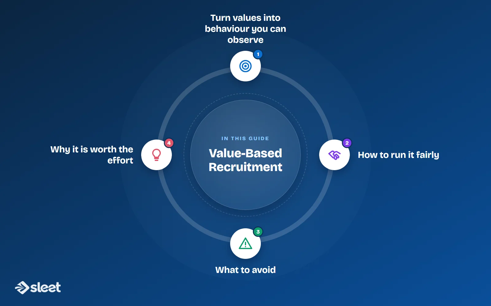 Key points covered in this guide: Turn values into behaviour you can observe, How to run it fairly, What to avoid, Why it is worth the effort